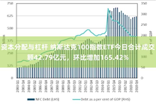 资本分配与杠杆 纳斯达克100指数ETF今日合计成交额42.79亿元，环比增加165.42%